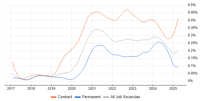 Azure Data Engineer trend for jobs with Hybrid/Remote/WFH options