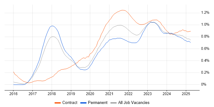 Azure Data Factory trend for jobs with Hybrid/Remote/WFH options Azure Data Factory trend for jobs with Hybrid/Remote/WFH options