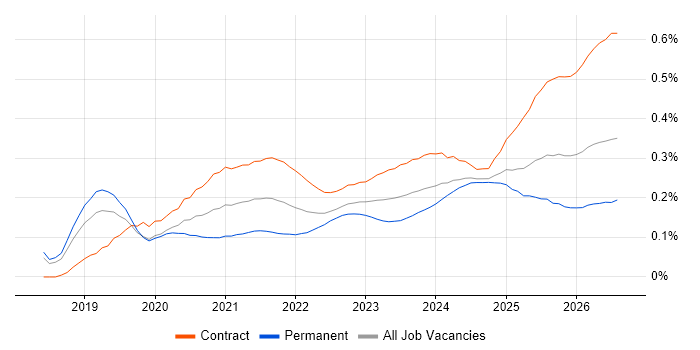 Azure Databricks job vacancy trend for remote/hybrid jobs