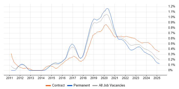 Azure Developer trend for jobs with Hybrid/Remote/WFH options