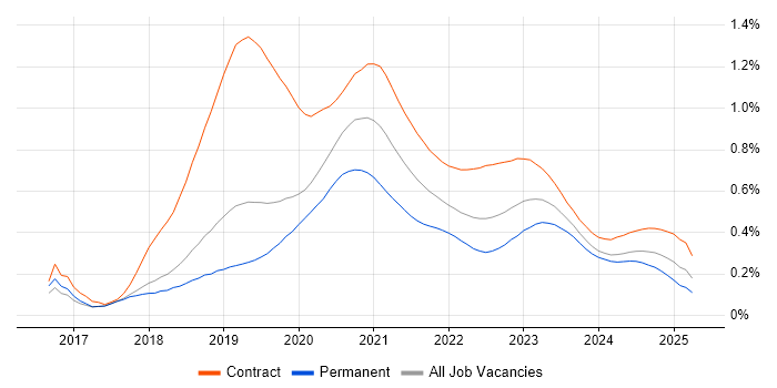 Azure DevOps Engineer trend for jobs with Hybrid/Remote/WFH options Azure DevOps Engineer trend for jobs with Hybrid/Remote/WFH options