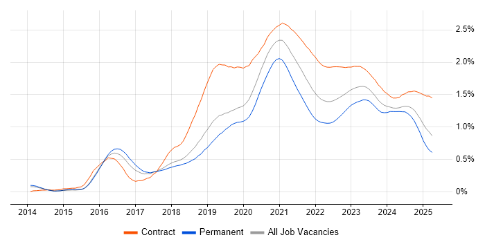 Azure Engineer trend for jobs with Hybrid/Remote/WFH options