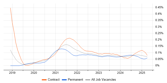 Azure Event Grid trend for jobs with Hybrid/Remote/WFH options