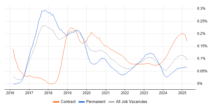 Azure ExpressRoute trend for jobs with Hybrid/Remote/WFH options Azure ExpressRoute trend for jobs with Hybrid/Remote/WFH options