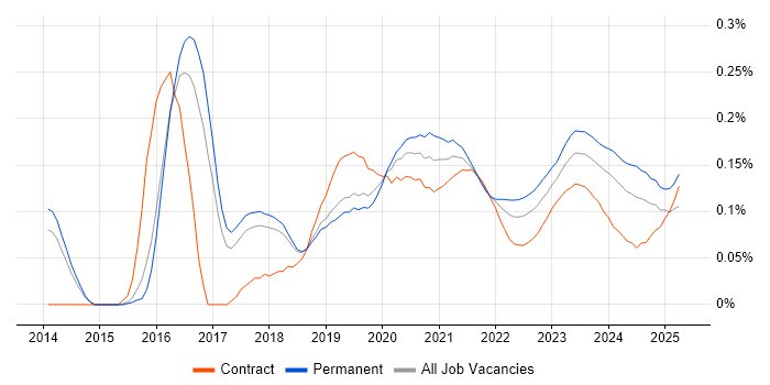 Azure Infrastructure Engineer trend for jobs with Hybrid/Remote/WFH options