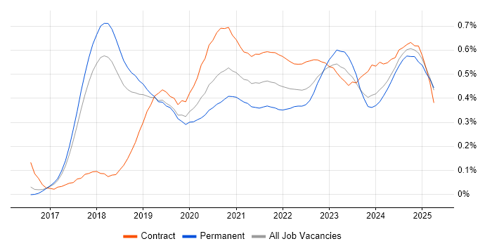 Azure Logic Apps trend for jobs with Hybrid/Remote/WFH options Azure Logic Apps trend for jobs with Hybrid/Remote/WFH options
