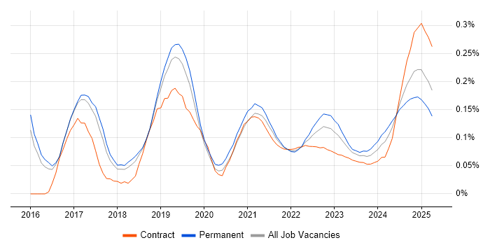 Azure Machine Learning trend for jobs with Hybrid/Remote/WFH options Azure Machine Learning trend for jobs with Hybrid/Remote/WFH options
