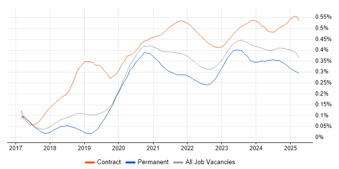 Azure Monitor trend for jobs with Hybrid/Remote/WFH options Azure Monitor trend for jobs with Hybrid/Remote/WFH options