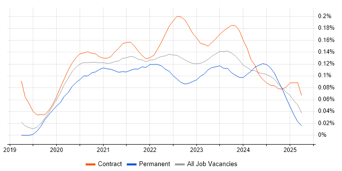 Azure Pipelines trend for jobs with Hybrid/Remote/WFH options