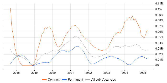 Azure Security Engineer trend for jobs with Hybrid/Remote/WFH options