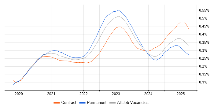Azure Sentinel trend for jobs with Hybrid/Remote/WFH options Azure Sentinel trend for jobs with Hybrid/Remote/WFH options