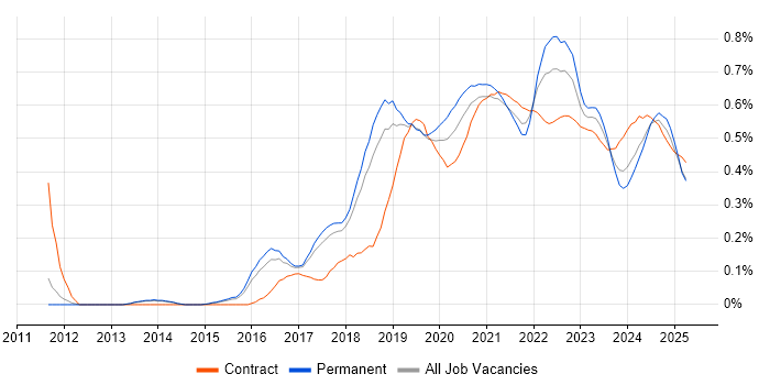 Azure Service Bus trend for jobs with Hybrid/Remote/WFH options Azure Service Bus trend for jobs with Hybrid/Remote/WFH options