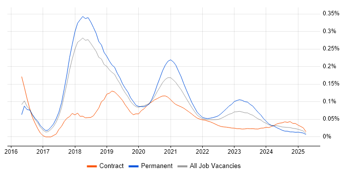 Azure Service Fabric trend for jobs with Hybrid/Remote/WFH options Azure Service Fabric trend for jobs with Hybrid/Remote/WFH options