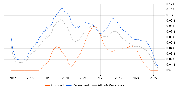 Azure Software Engineer trend for jobs with Hybrid/Remote/WFH options Azure Software Engineer trend for jobs with Hybrid/Remote/WFH options