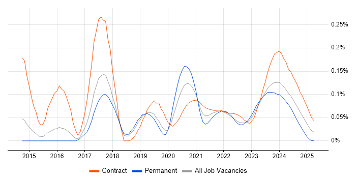 Azure Specialist trend for jobs with Hybrid/Remote/WFH options Azure Specialist trend for jobs with Hybrid/Remote/WFH options