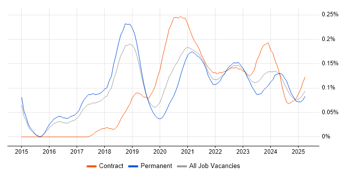 Azure Stack trend for jobs with Hybrid/Remote/WFH options