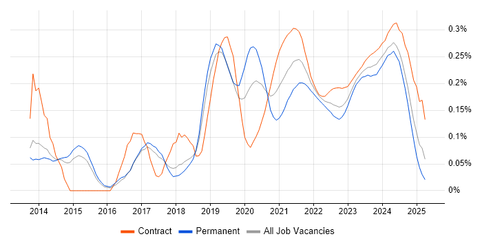 Azure Storage trend for jobs with Hybrid/Remote/WFH options