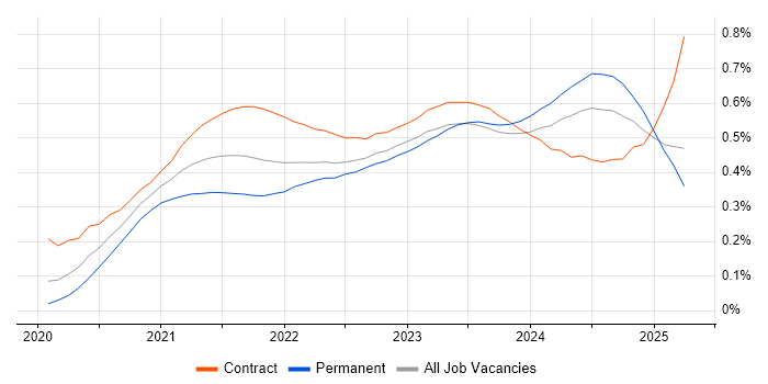 Azure Synapse Analytics trend for jobs with Hybrid/Remote/WFH options