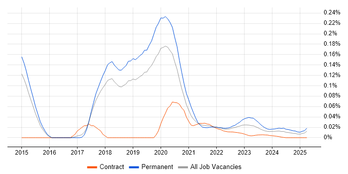 Azure Table trend for jobs with Hybrid/Remote/WFH options Azure Table trend for jobs with Hybrid/Remote/WFH options
