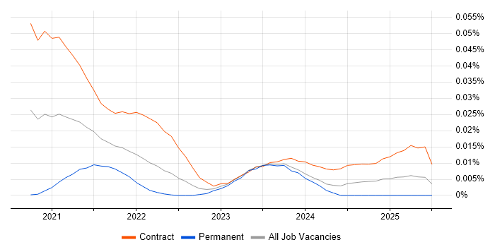 Azure Test Lead trend for jobs with Hybrid/Remote/WFH options