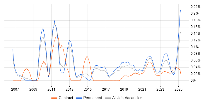 B2B Marketing trend for jobs with Hybrid/Remote/WFH options