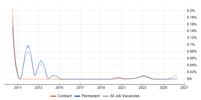 B2B Project Manager job vacancy trend for remote/hybrid roles