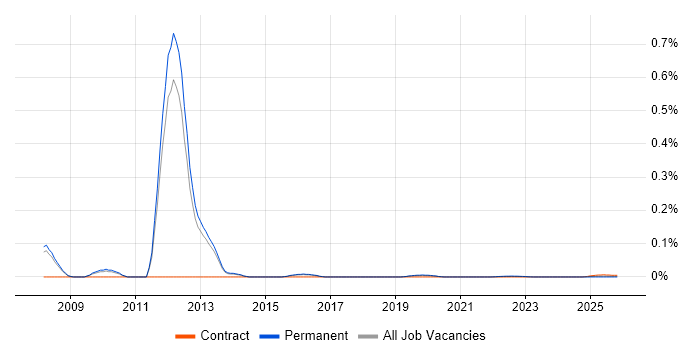 B2B Sales Manager job vacancy trend for remote/hybrid roles