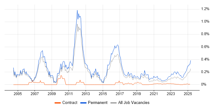 B2B Sales trend for jobs with Hybrid/Remote/WFH options