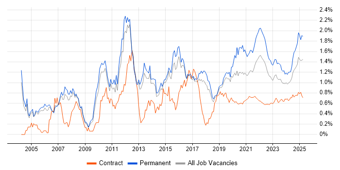 B2B trend for jobs with Hybrid/Remote/WFH options B2B trend for jobs with Hybrid/Remote/WFH options