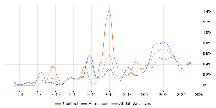 B2C trend for jobs with Hybrid/Remote/WFH options B2C trend for jobs with Hybrid/Remote/WFH options