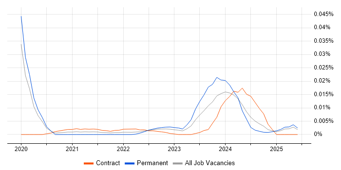 B2G trend for jobs with Hybrid/Remote/WFH options B2G trend for jobs with Hybrid/Remote/WFH options