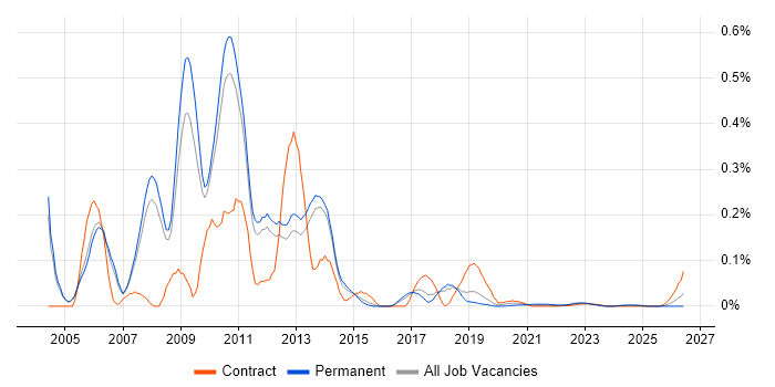 Baan job vacancy trend for remote/hybrid jobs