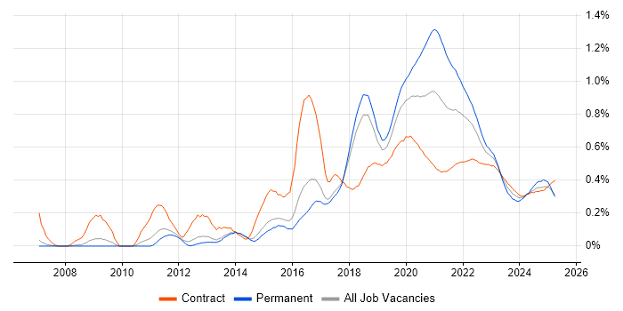 Backend Developer trend for jobs with Hybrid/Remote/WFH options