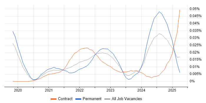 Backends for Frontends trend for jobs with Hybrid/Remote/WFH options