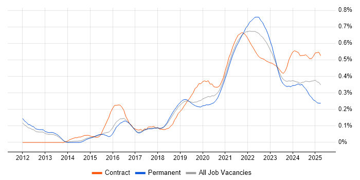 Backlog Management trend for jobs with Hybrid/Remote/WFH options