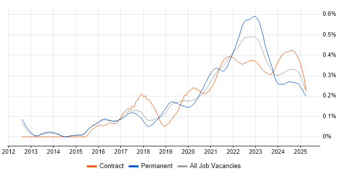 Backlog Prioritisation trend for jobs with Hybrid/Remote/WFH options Backlog Prioritisation trend for jobs with Hybrid/Remote/WFH options
