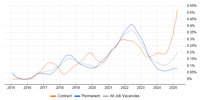 Backlog Refinement trend for jobs with Hybrid/Remote/WFH options Backlog Refinement trend for jobs with Hybrid/Remote/WFH options