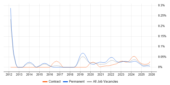 Backtesting job vacancy trend for remote/hybrid jobs
