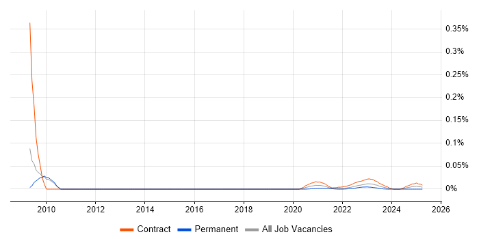 Backup Administrator trend for jobs with Hybrid/Remote/WFH options