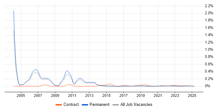 Backup Consultant trend for jobs with Hybrid/Remote/WFH options Backup Consultant trend for jobs with Hybrid/Remote/WFH options