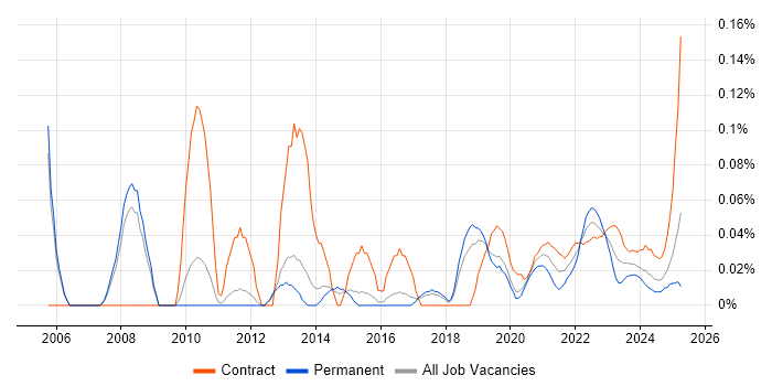 Backup Engineer trend for jobs with Hybrid/Remote/WFH options