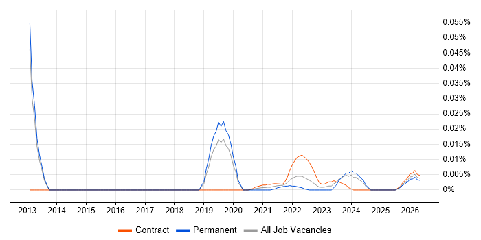 Backup Infrastructure Engineer job vacancy trend for remote/hybrid roles