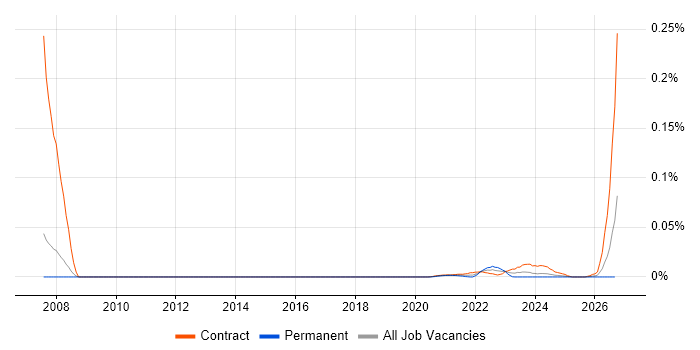 Backup Specialist job vacancy trend for remote/hybrid roles