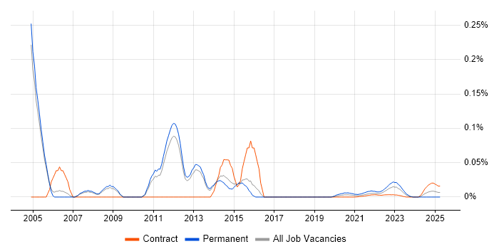 Balanced Scorecard trend for jobs with Hybrid/Remote/WFH options