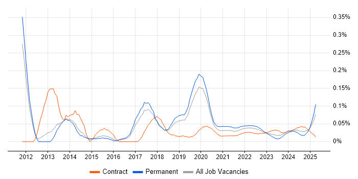 Balsamiq trend for jobs with Hybrid/Remote/WFH options