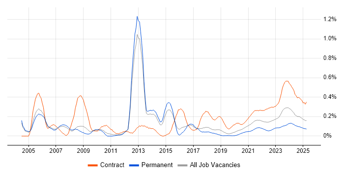 Banking Analyst trend for jobs with Hybrid/Remote/WFH options