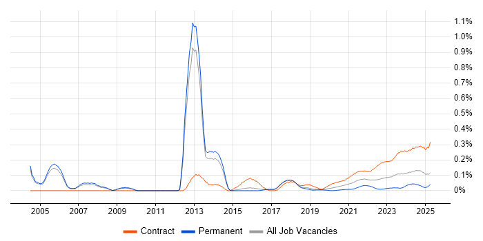 Banking Business Analyst trend for jobs with Hybrid/Remote/WFH options
