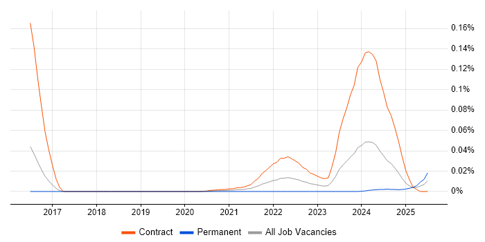 Banking Infrastructure Architect trend for jobs with Hybrid/Remote/WFH options Banking Infrastructure Architect trend for jobs with Hybrid/Remote/WFH options