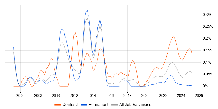 Banking Project Manager trend for jobs with Hybrid/Remote/WFH options