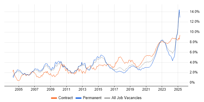 Banking trend for jobs with Hybrid/Remote/WFH options Banking trend for jobs with Hybrid/Remote/WFH options